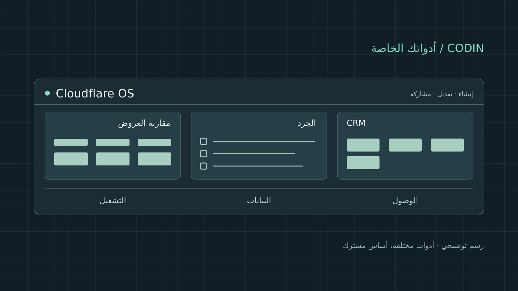 رسم توضيحي مولَّد بالشيفرة: يجمع Cloudflare OS أدوات مختلفة فوق أساس مشترك للتشغيل والبيانات والوصول.