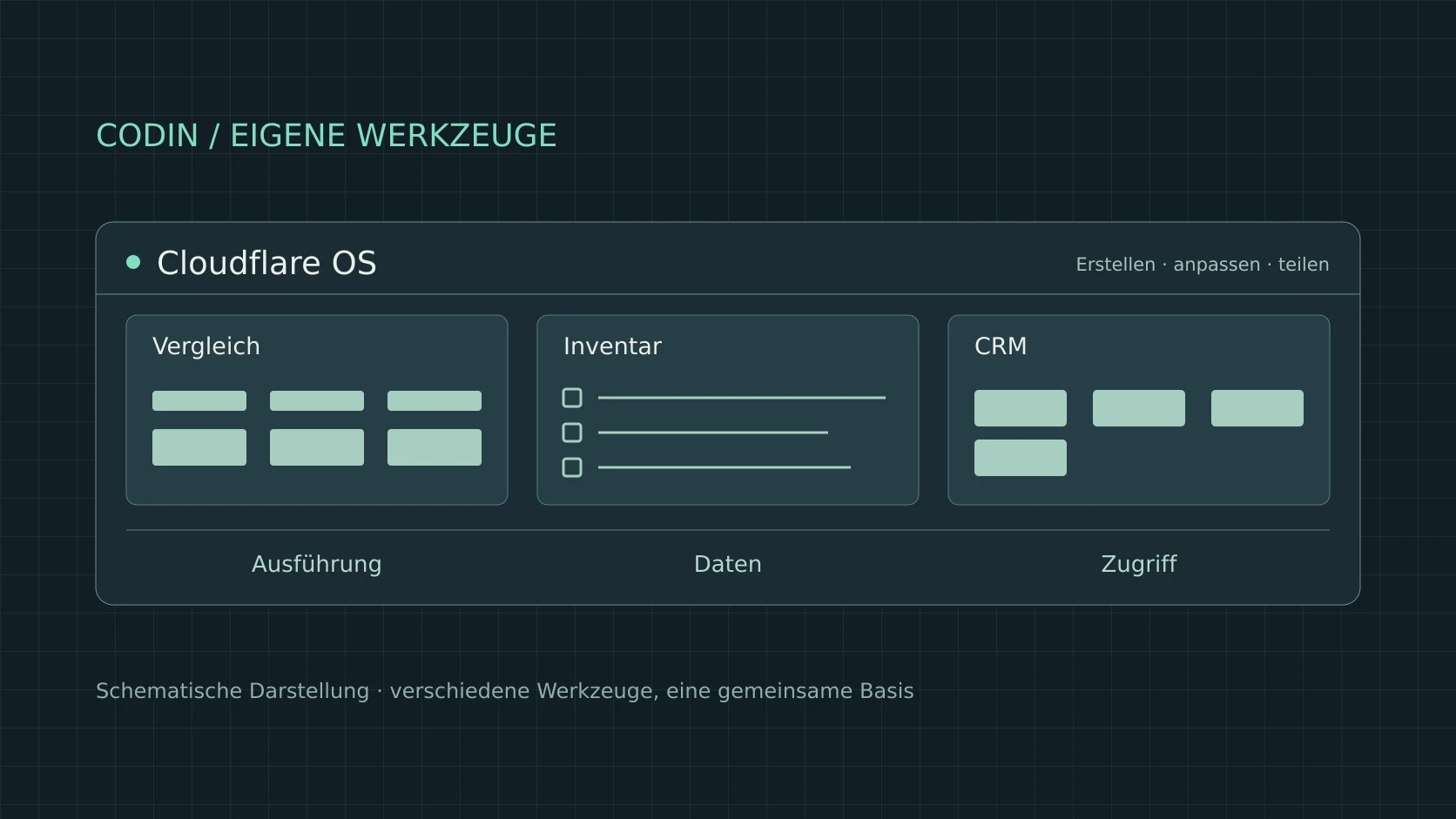 Per Code erzeugte Illustration: Cloudflare OS bündelt verschiedene Werkzeuge auf einer gemeinsamen Grundlage aus Ausführung, Daten und Zugriff.