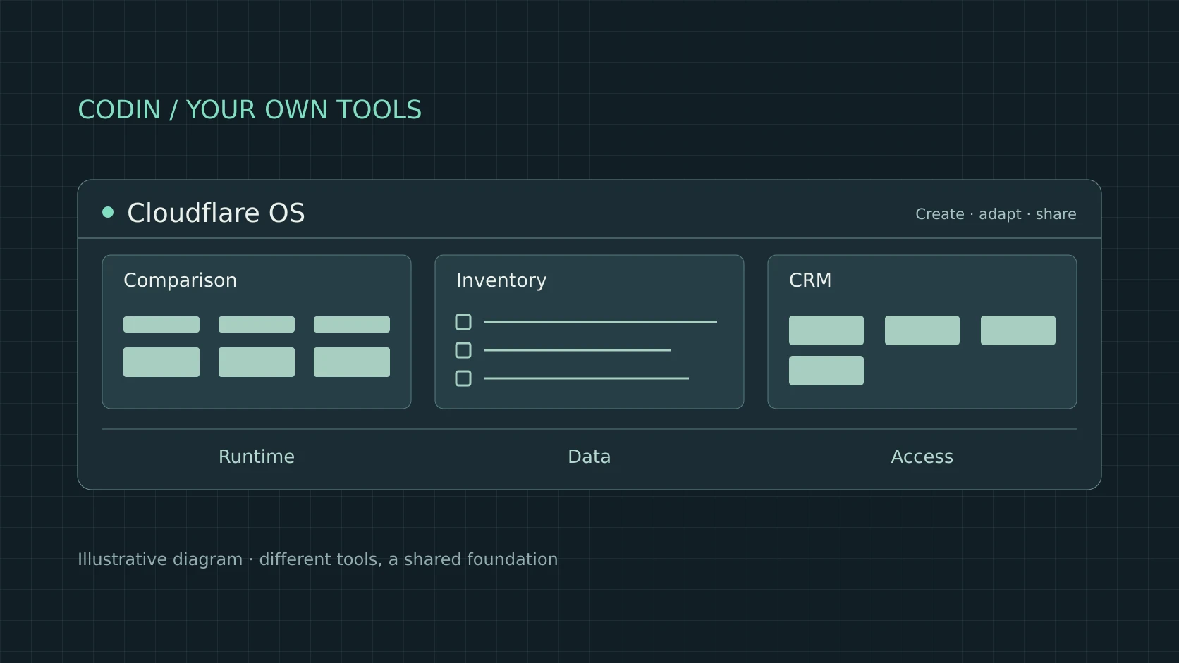 Code-generated illustration: Cloudflare OS brings different tools together on a shared foundation of execution, data and access.