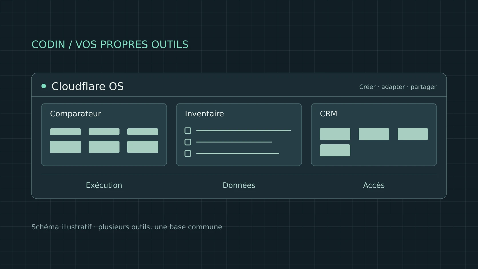 Illustration générée par du code : Cloudflare OS réunit différents outils sur une base commune d’exécution, de données et d’accès.