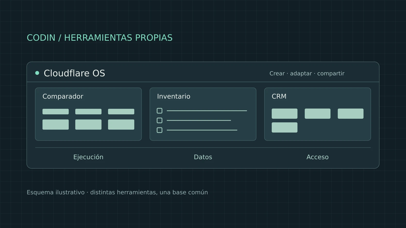 Ilustración generada mediante código: Cloudflare OS reúne distintas herramientas sobre una base de ejecución, datos y acceso.